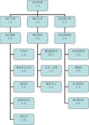 美容產品公司客房部組織架構與職責解析